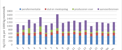 Figuur 1: Broeikasgasemissie op Koeien & Kansen-bedrijven in 2019