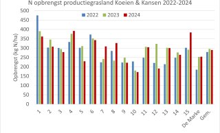 Figuur 2: Stikstofopbrengst (kg N / ha) van productiegrasland op 16 Koeien & Kansen-bedrijven (incl. De Marke) in 2022-2024