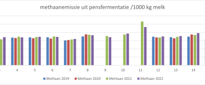 Klik op figuur 2: Methaanemissie uit pensfermentatie (CH4/1000) kg melk op de Koeien & Kansen-bedrijven (gegevens uit KLW)