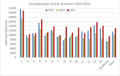 Figuur 1: Netto grasopbrengst (kg ds / ha) op 15 Koeien & Kansen-bedrijven (incl. De Marke) in 2019-2021. 