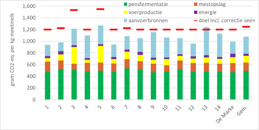 Figuur 1: Broeikasgasemissie voor melkproductie per kg meetmelk op Koeien & Kansen-bedrijven in 2021 ten opzichte van de doelen (aangepast naar het aandeel veengrond) per bedrijf