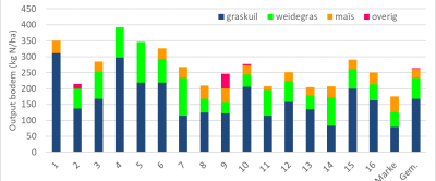 Figuur 3: Oogst van stikstof (output) per ha op Koeien & Kansen-bedrijven in 2020.