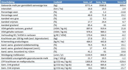 Tabel 1: Gemiddelde kengetallen van de 10% bedrijven met de laagste broeikasgasemissie (1144 bedrijven) versus de overige bedrijven (referentie, 11343 bedrijven), alle grondsoorten