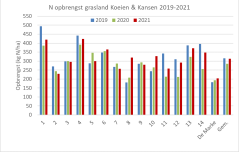 Figuur 2: Stikstofopbrengst (kg N / ha) van grasland op 15 Koeien & Kansen-bedrijven (incl. De Marke in 2019-2021. 