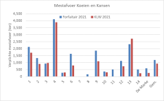 Figuur 4: Verplichte mestafvoer op Koeien & Kansen-bedrijven in 2021 bij toepassen forfaitaire productienormen en bij bedrijfsspecifieke berekening excretie met KringloopWijzer (weergave in tonnen mest bij een standaardgehalte van 4 kg N per ton en 1.5 kg P2O5 per ton).