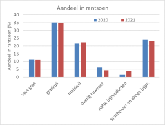 Figuur 2: Gemiddelde rantsoensamenstelling Koeien & Kansen 2020 en 2021