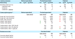 Suggesties voor bemesting op voorbeeldbedrijf