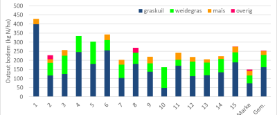 Figuur 2: Oogst van stikstof (output) per ha op Koeien & Kansen-bedrijven in 2022.  
