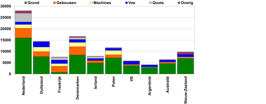 Figuur 1: Gemiddeld vastgelegd kapitaal per koe (€) in belangrijke zuivellanden. Waardering gebouwen en machines op basis van boekwaarde, overige posten op basis van marktwaarde. (Bron: IFCN, gegevens 2014)