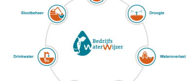  De BedrijfsWaterWijzer gaat in op diverse aspecten die zowel betrekking hebben op de kwaliteit als kwantiteit van water op een melkveebedrijf. Hierbij wordt gekeken naar het erf, droogte, wateroverlast, uitspoeling naar grondwater, afspoeling naar oppervlaktewater, kwaliteit drinkwater voor vee en ecologisch slootbeheer.