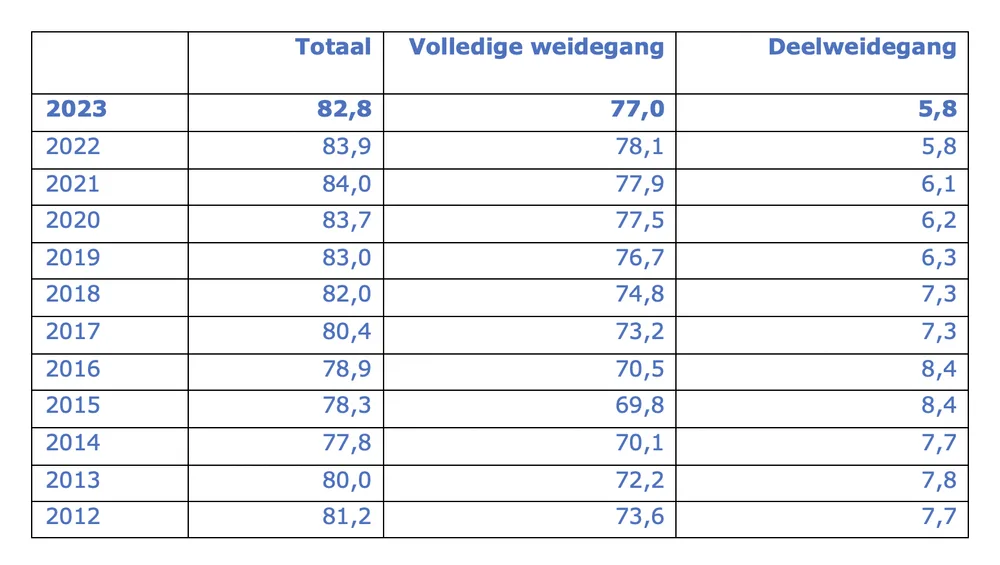 Tabel: Percentage melkveebedrijven met volledige weidegang en deelweidegang 2012 t/m 2023