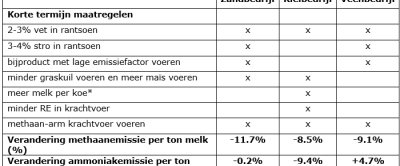 * afgeleid uit specifieke bedrijfsdoelstelling van dit bedrijf (geen specifieke maatregel voor methaanreductie, maar wel meegenomen in de berekeningen om te kijken of meer melk een positief effect op emissie per kg melk kan hebben)