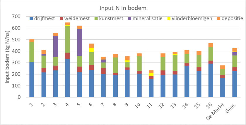 Figuur 2: Stikstof-input per ha op de Koeien & Kansen-bedrijven in 2020.