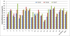 Figuur 2: Fosforbenutting vee op Koeien & Kansenbedrijven in 2015-2017 