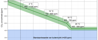 Figuur 2. Optimale CO2 concentratie per gegeven buitentemperatuur.
