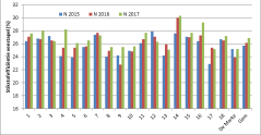 Figuur 1: Stikstofbenutting vee op Koeien & Kansenbedrijven in 2015-2017 