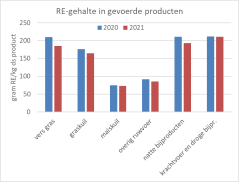Figuur 3: Gemiddeld RE-gehalte in gevoerde producten Koeien & Kansen 2020 en 2021