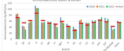 Figuur 1: Ammoniakemissie per ha op Koeien & Kansen-bedrijven in 2020, 2021 en 2022 (alleen effect mest verdunnen bij toepassen sleepvoetenmachine of sleufkouter is meegerekend, bedrijven die dit in 2021 doen zijn met * gemarkeerd, bedrijven die in 2021 (deels) een emissiearme stal hebben zijn met # gemarkeerd).