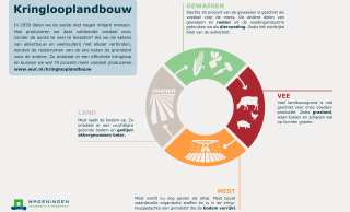 Infographic: wat is kringlooplandbouw?