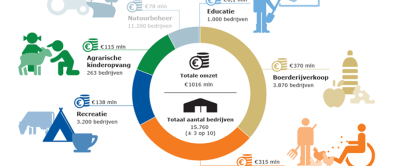 Het totaal aantal bedrijven met multifunctionele landbouw is niet de som van de aantallen per activiteit.  Meerdere bedrijven hebben meer dan één activiteit per bedrijf.