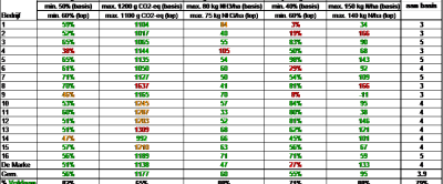 Tabel 1: Resultaten Koeien & Kansen-bedrijven op 5 duurzaamheidsindicatoren behorend bij het keurmerk ‘On the way to PlanetProof’, gegevens 2019 (groen = voldaan aan minimale eis, oranje = bijna voldaan aan minimale eis en rood = niet voldaan aan minimale eis)