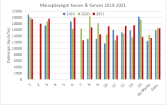 Figuur 3: Netto maisopbrengst (kg ds / ha) op 15 Koeien & Kansen-bedrijven (incl. De Marke) in 2019-2021. 