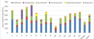 Figuur 1: Stikstofinput per ha op de Koeien & Kansen-bedrijven in 2022.  