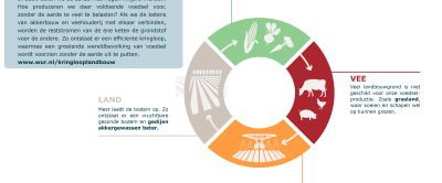 Wat is kringlooplandbouw infographic