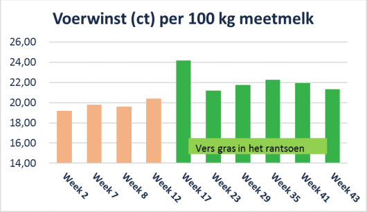Meetgegevens voerwinst van het melkveebedrijf van Stevens Meetgegevens voerwinst van het melkveebedrijf van Stevens