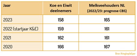Tabel 1. Ruw eiwitgehalte (gram /kg ds) totale rantsoen Koe en Eiwit-deelnemers ten opzichte van Nederland (start Koe en Eiwit in 2022, Nederlands gemiddelde is een prognose van het CBS). Tabel 1. Ruw eiwitgehalte (gram /kg ds) totale rantsoen Koe en Eiwit-deelnemers ten opzichte van Nederland (start Koe en Eiwit in 2022, Nederlands gemiddelde is een prognose van het CBS).
